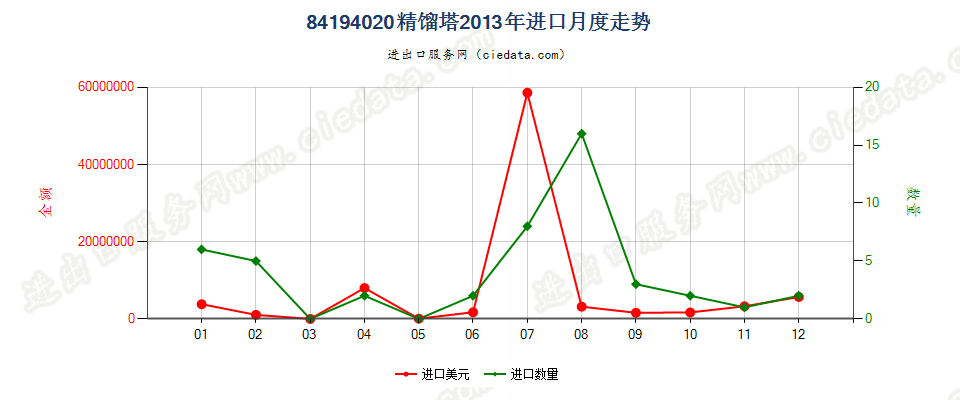 84194020精馏塔进口2013年月度走势图