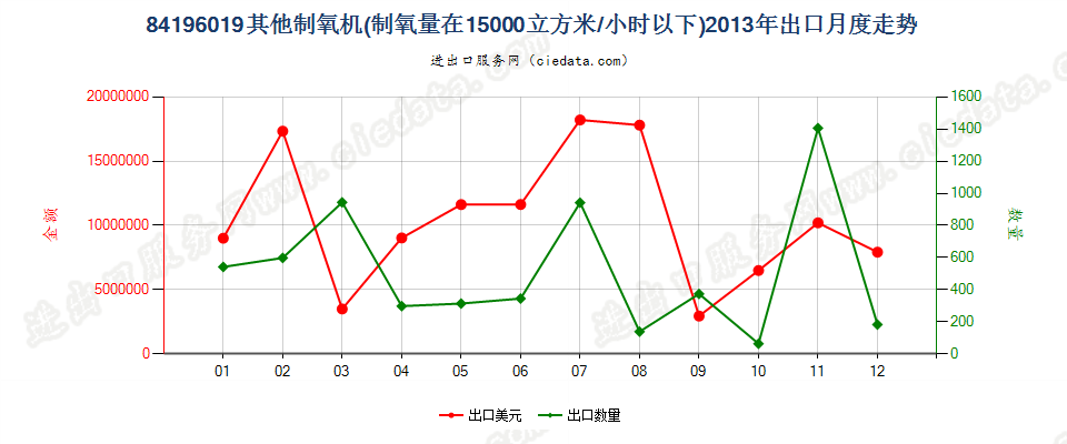 84196019其他制氧机出口2013年月度走势图