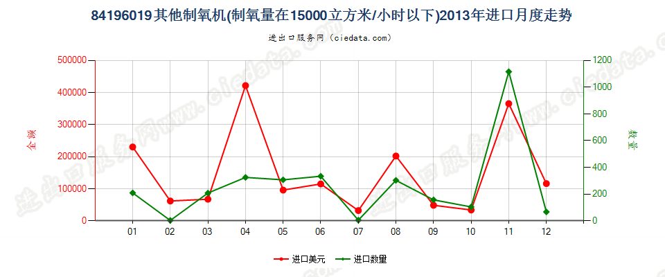 84196019其他制氧机进口2013年月度走势图