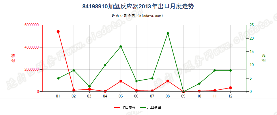 84198910加氢反应器出口2013年月度走势图