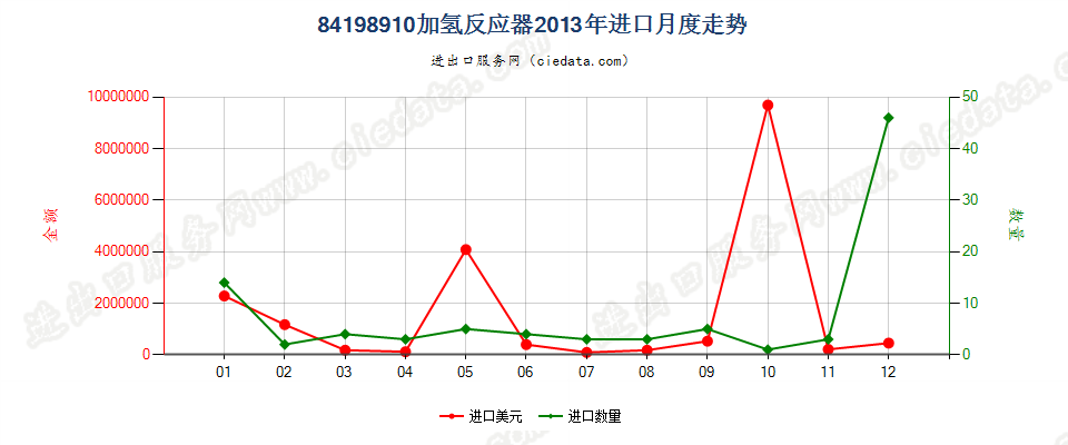 84198910加氢反应器进口2013年月度走势图