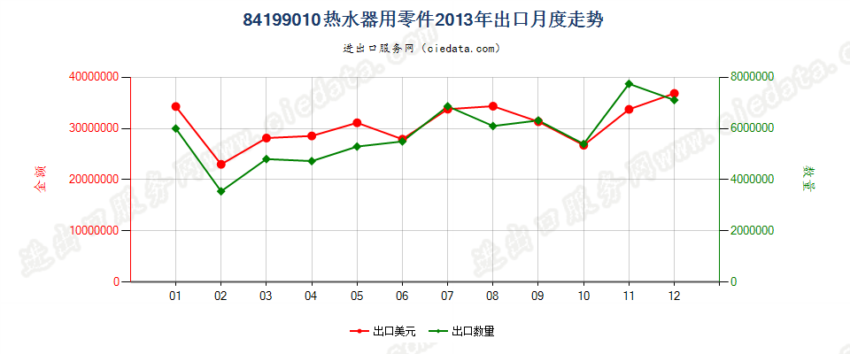 84199010热水器零件出口2013年月度走势图