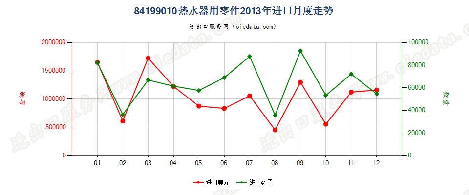 84199010热水器零件进口2013年月度走势图