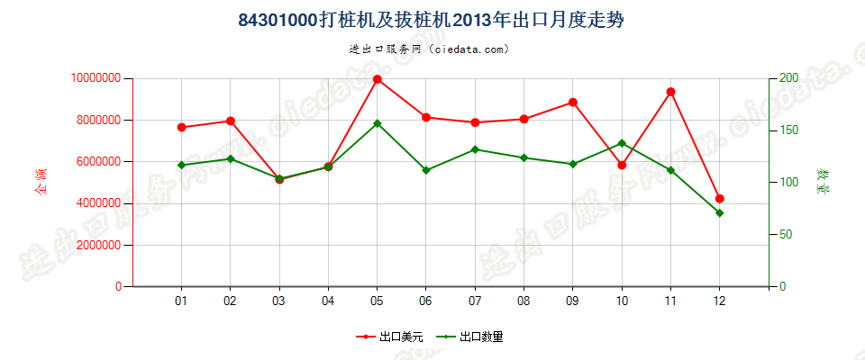 84301000打桩机及拔桩机出口2013年月度走势图