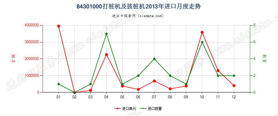 84301000打桩机及拔桩机进口2013年月度走势图