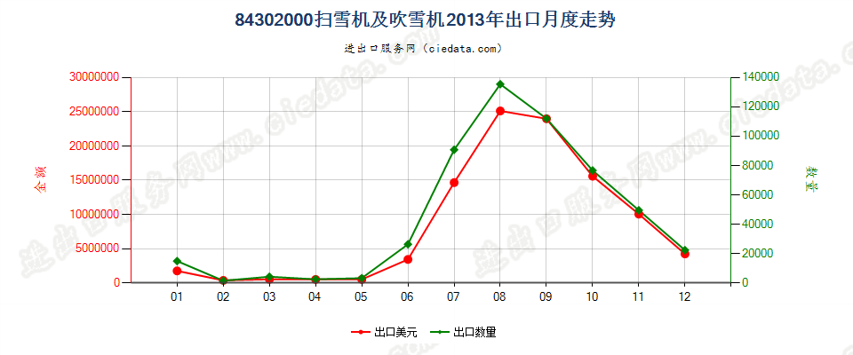 84302000扫雪机及吹雪机出口2013年月度走势图