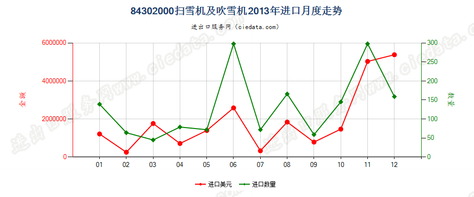 84302000扫雪机及吹雪机进口2013年月度走势图