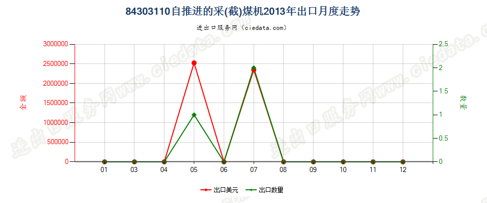 84303110自推进的采（截）煤机出口2013年月度走势图