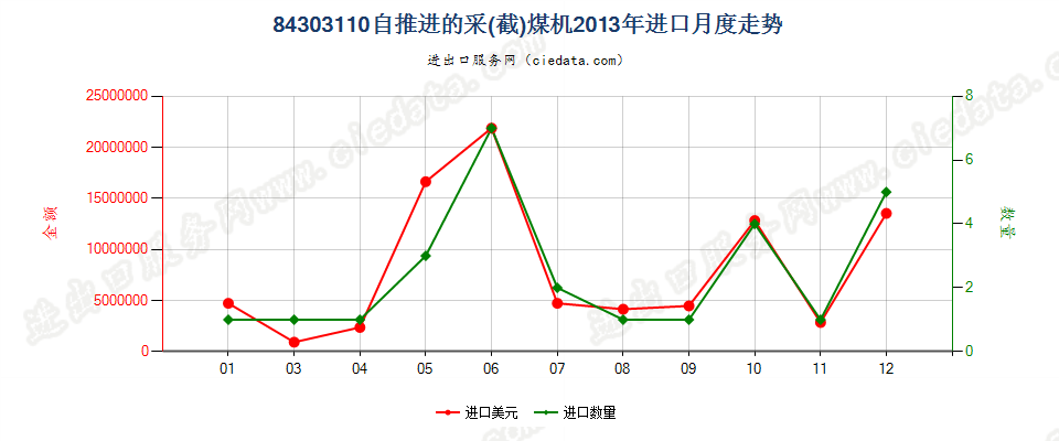 84303110自推进的采（截）煤机进口2013年月度走势图