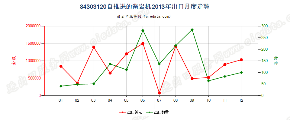 84303120自推进的凿岩机出口2013年月度走势图