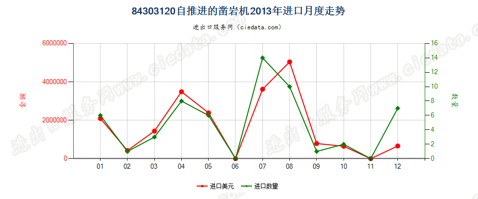 84303120自推进的凿岩机进口2013年月度走势图