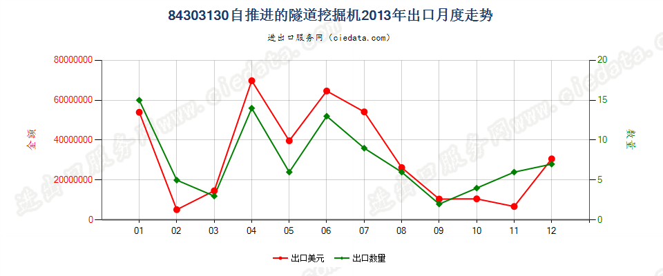 84303130自推进的隧道掘进机出口2013年月度走势图