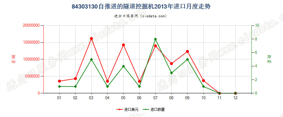 84303130自推进的隧道掘进机进口2013年月度走势图