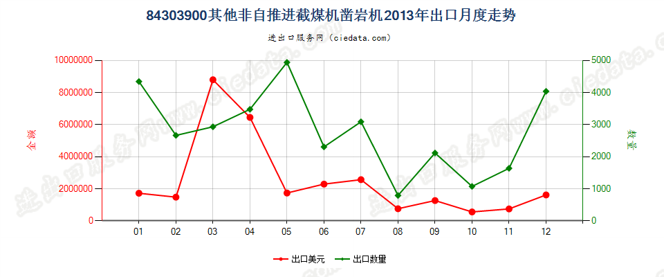 84303900非自推进的采（截）煤机、凿岩机及隧道掘进机出口2013年月度走势图