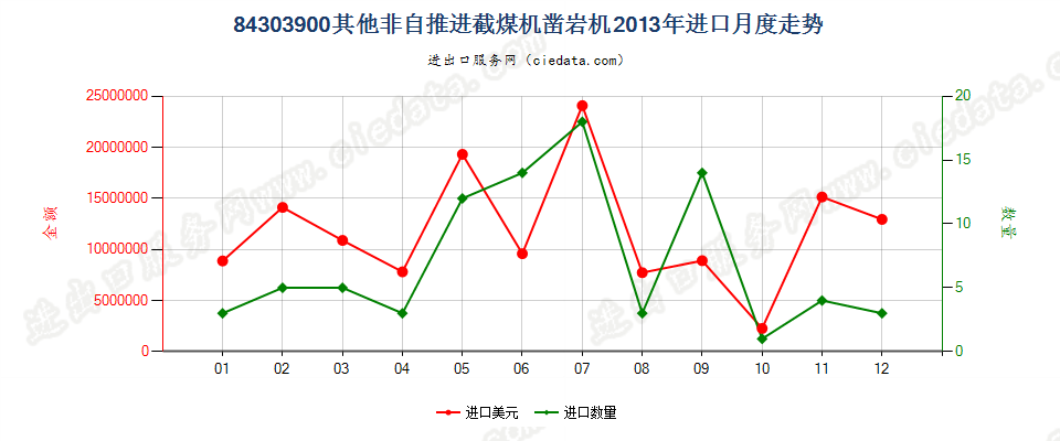 84303900非自推进的采（截）煤机、凿岩机及隧道掘进机进口2013年月度走势图