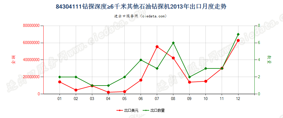 84304111自推进石油及天然气钻机，钻探深度≥6000m出口2013年月度走势图