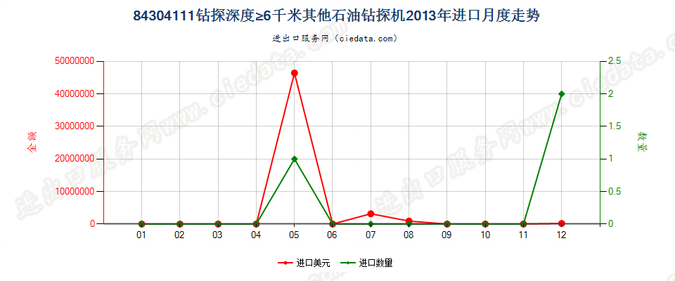 84304111自推进石油及天然气钻机，钻探深度≥6000m进口2013年月度走势图