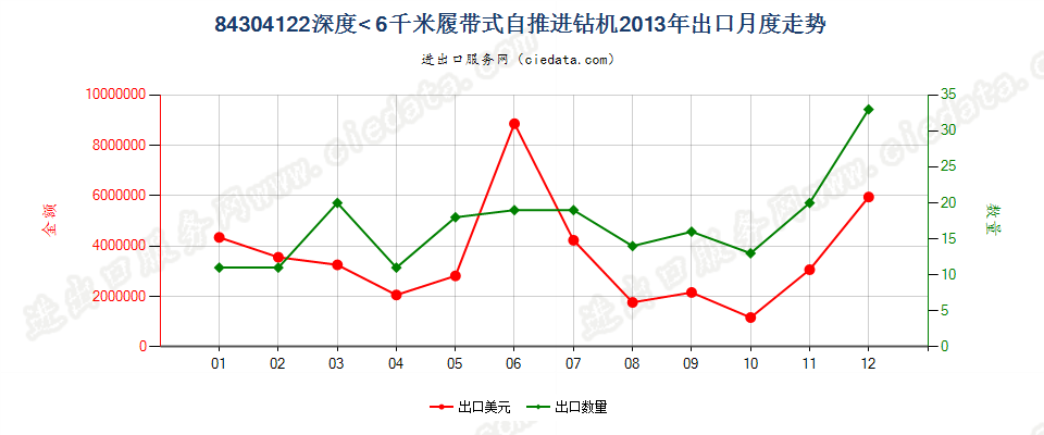 84304122履带式自推进的钻机，钻探深度＜6000m出口2013年月度走势图