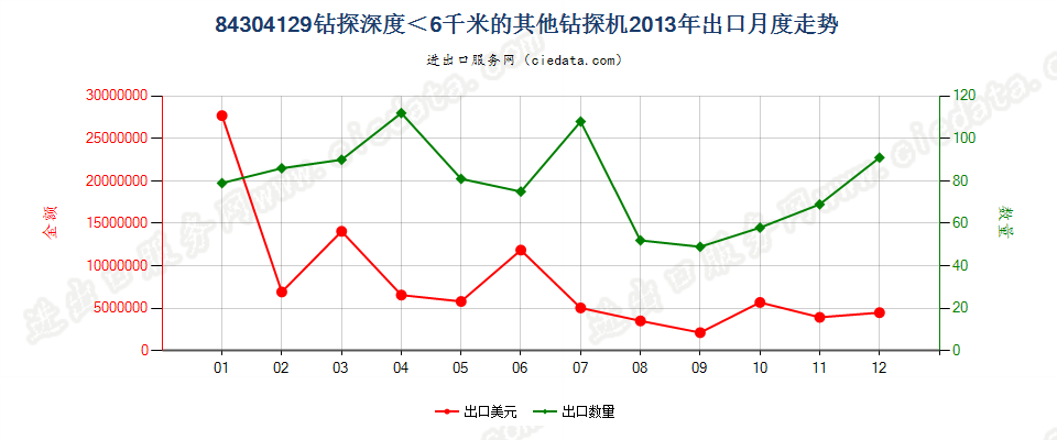 84304129其他自推进的钻机，钻探深度＜6000m出口2013年月度走势图