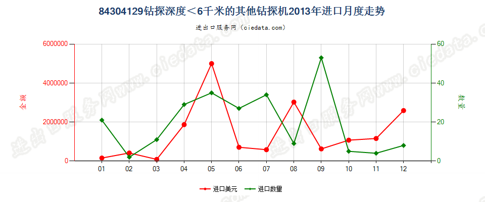 84304129其他自推进的钻机，钻探深度＜6000m进口2013年月度走势图