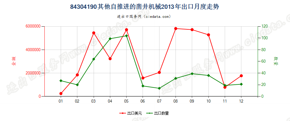 84304190自推进的凿井机械出口2013年月度走势图