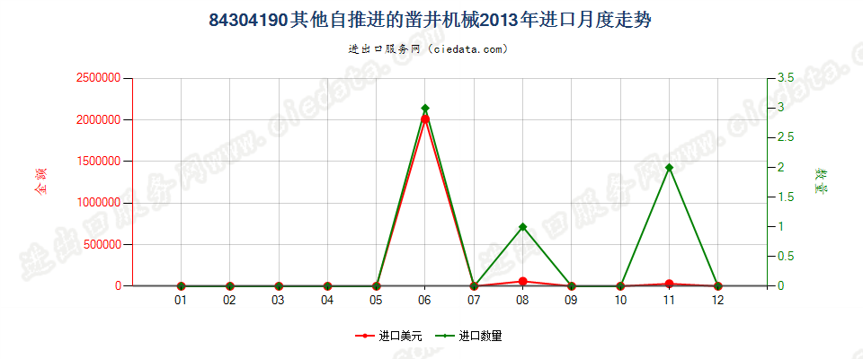 84304190自推进的凿井机械进口2013年月度走势图