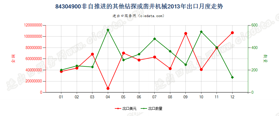 84304900非自推进的钻探或凿井机械出口2013年月度走势图