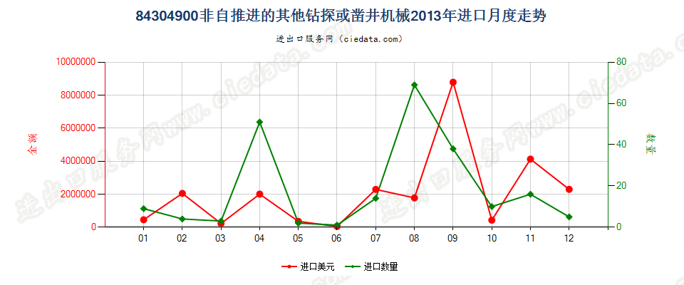 84304900非自推进的钻探或凿井机械进口2013年月度走势图