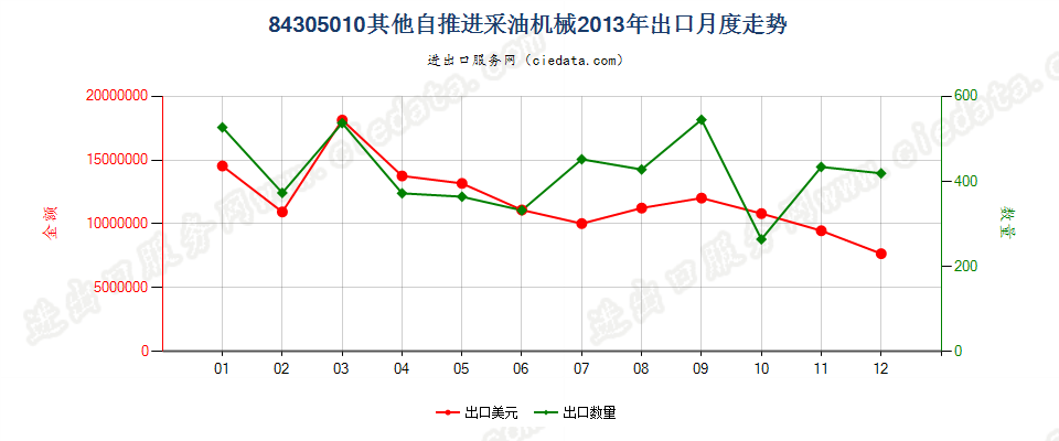 84305010其他自推进采油机械出口2013年月度走势图