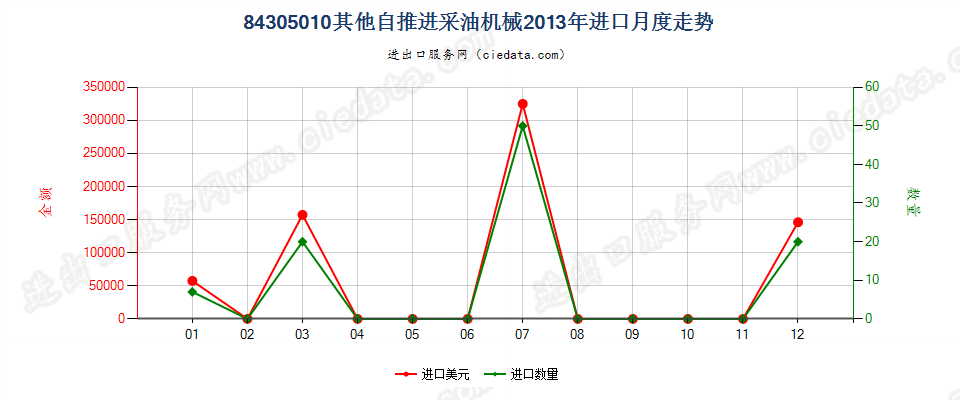 84305010其他自推进采油机械进口2013年月度走势图