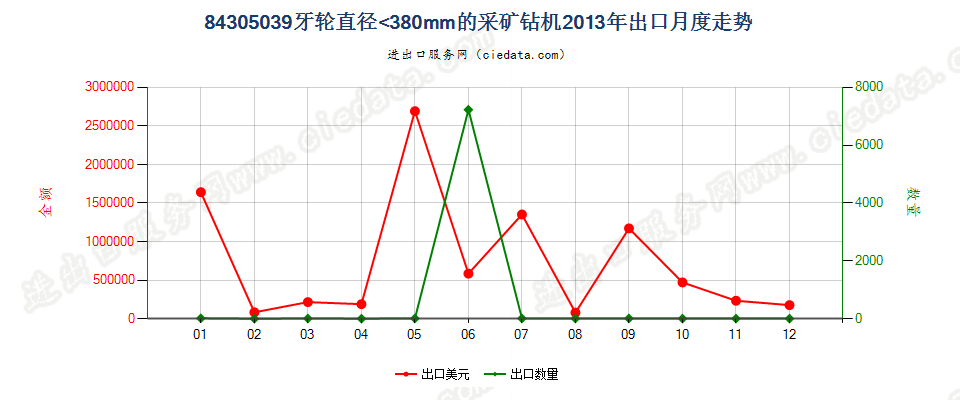 84305039其他采矿钻机出口2013年月度走势图