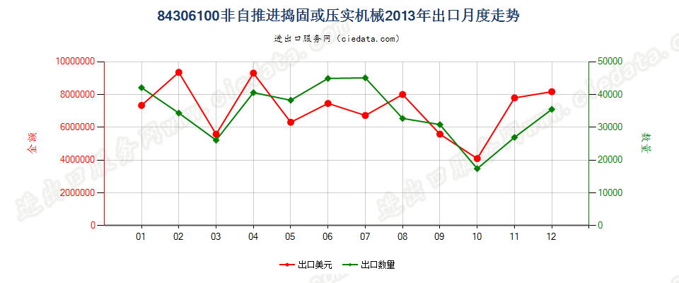 84306100非自推进的捣固或压实机械出口2013年月度走势图