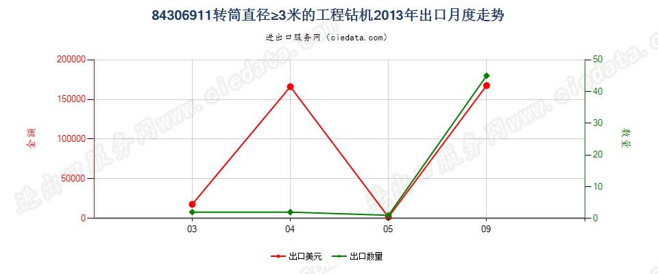 84306911钻筒直径＞3m的非自推进工程钻机出口2013年月度走势图