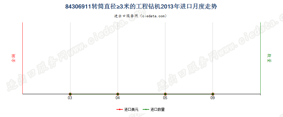 84306911钻筒直径＞3m的非自推进工程钻机进口2013年月度走势图