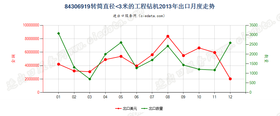 84306919其他非自推进工程钻机出口2013年月度走势图