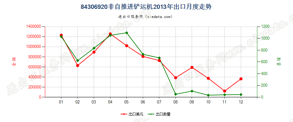 84306920非自推进的铲运机出口2013年月度走势图