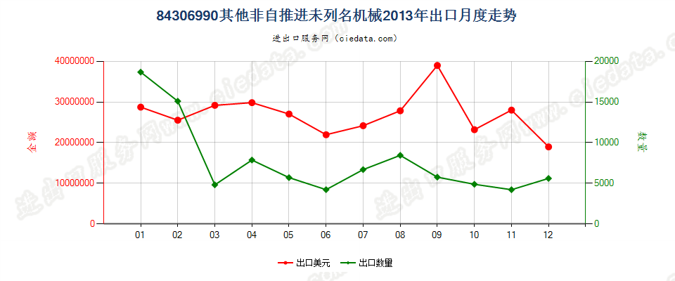 84306990未列名非自推进泥土、矿等运送、平整等机械出口2013年月度走势图