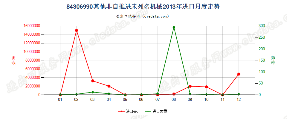 84306990未列名非自推进泥土、矿等运送、平整等机械进口2013年月度走势图