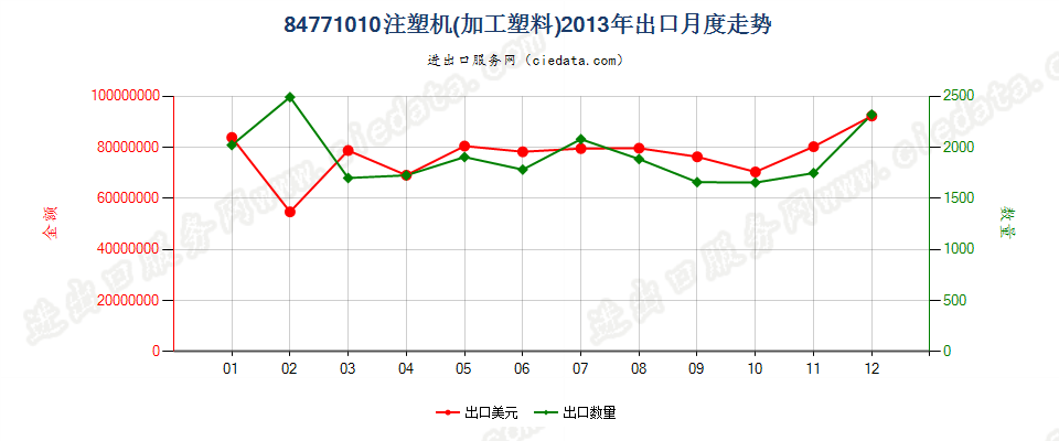 84771010注塑机出口2013年月度走势图