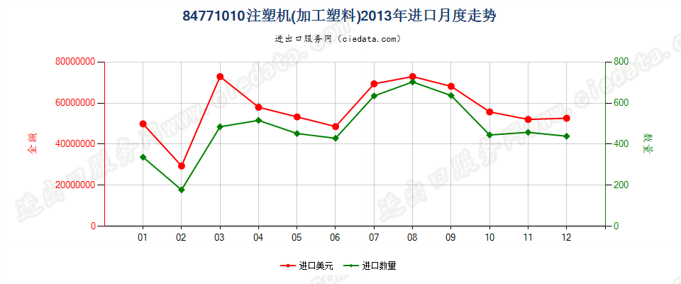 84771010注塑机进口2013年月度走势图