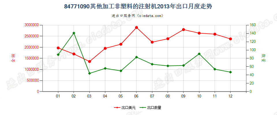 84771090其他注射机出口2013年月度走势图