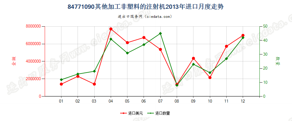 84771090其他注射机进口2013年月度走势图