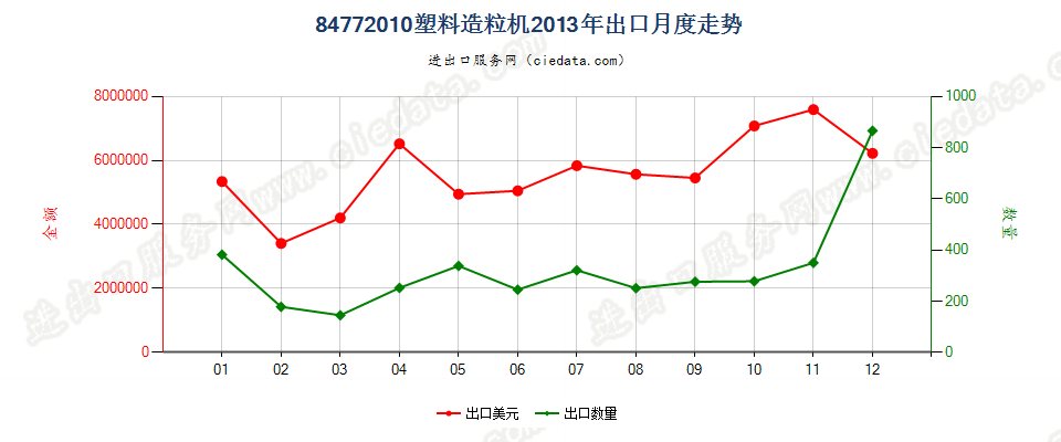 84772010塑料造粒机出口2013年月度走势图