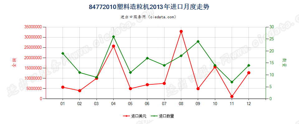 84772010塑料造粒机进口2013年月度走势图