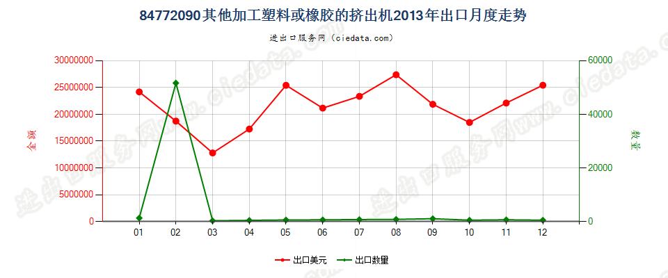 84772090其他挤出机出口2013年月度走势图