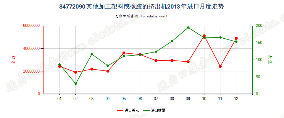 84772090其他挤出机进口2013年月度走势图