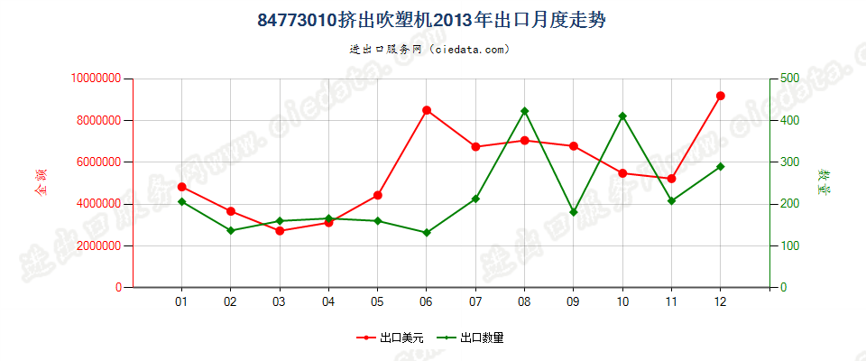 84773010挤出吹塑机出口2013年月度走势图