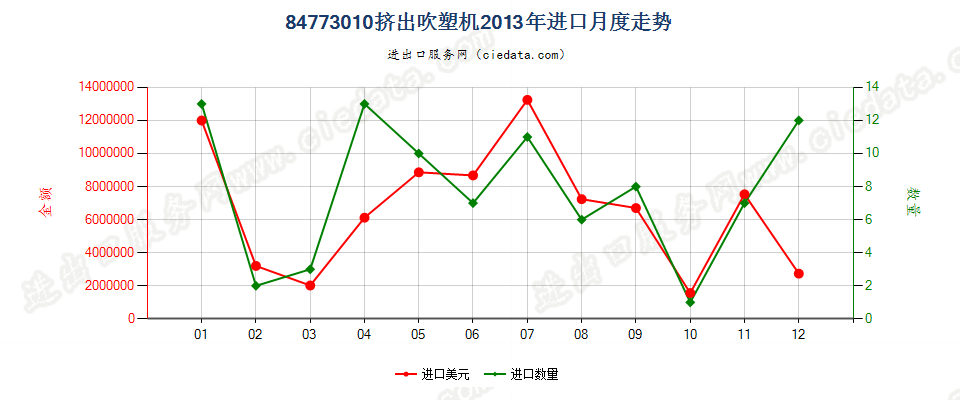 84773010挤出吹塑机进口2013年月度走势图