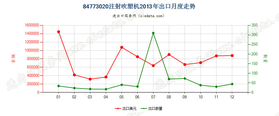 84773020注射吹塑机出口2013年月度走势图