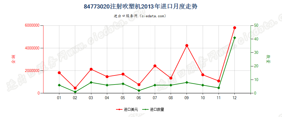 84773020注射吹塑机进口2013年月度走势图